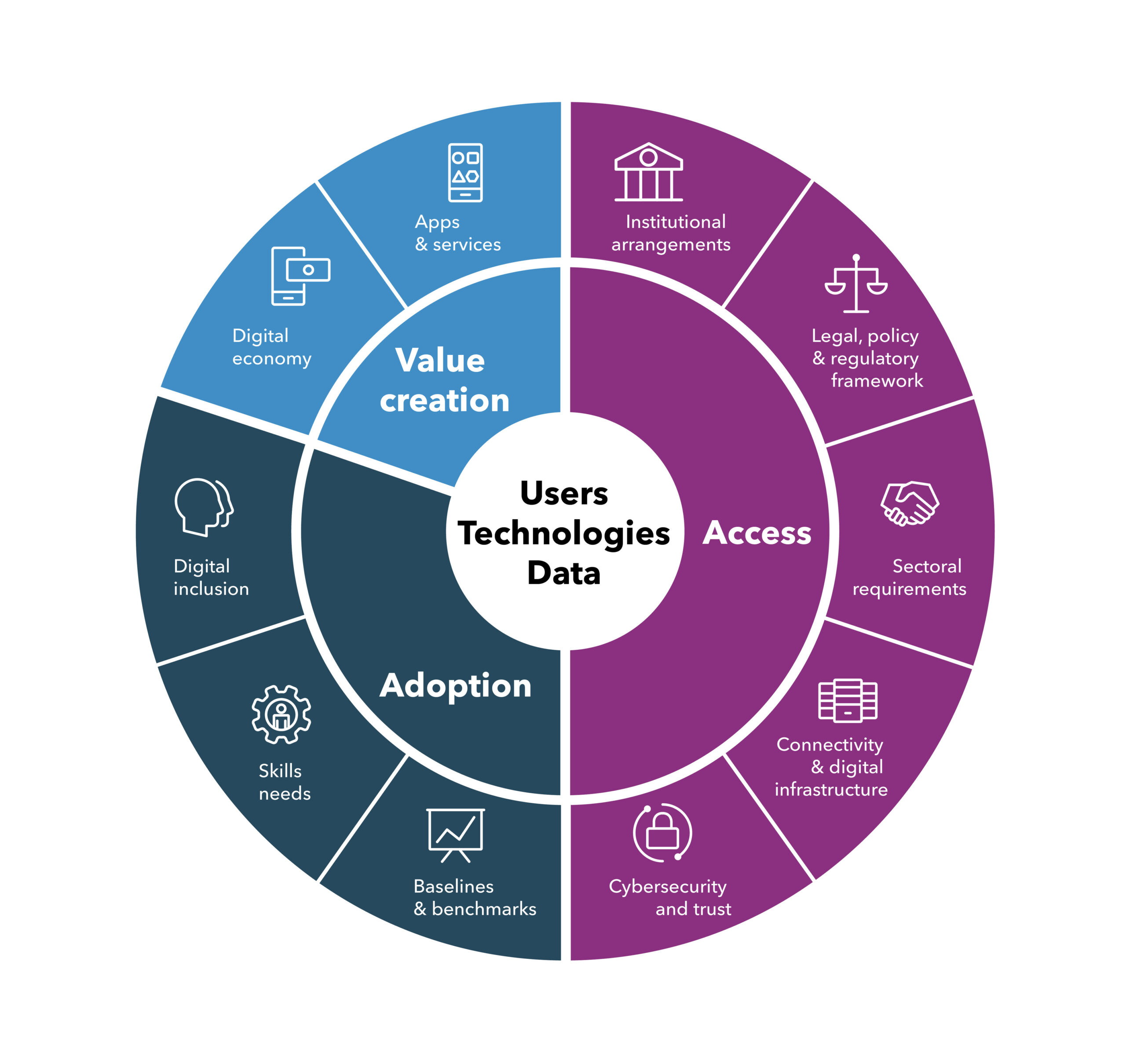 digital transformation wheel