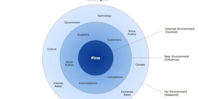 marketing macro environment