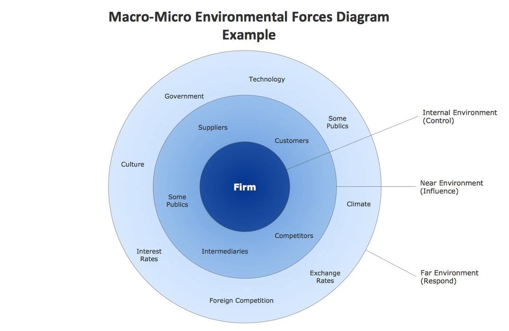 marketing macro environment