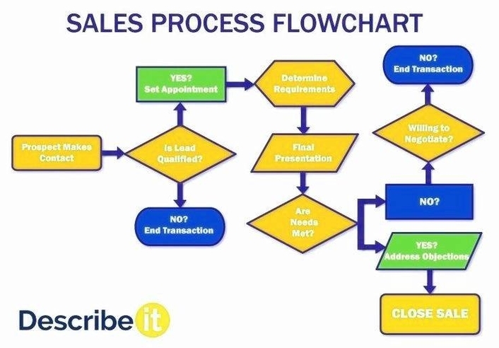 sales flowchart process