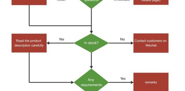 sales process flowchart Graphic