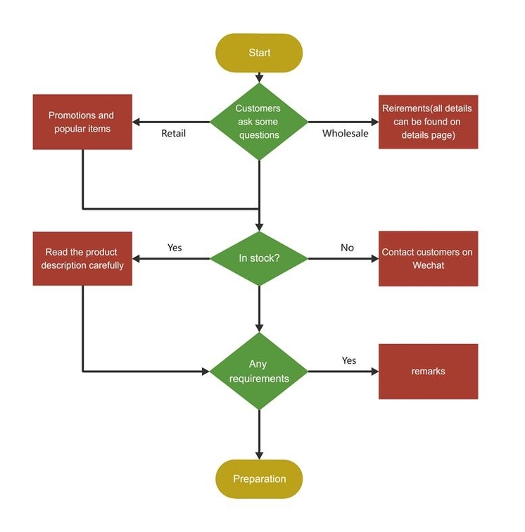 sales process flowchart Graphic