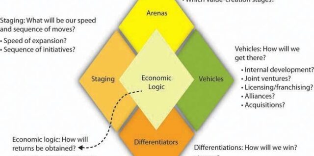 strategy diamond model