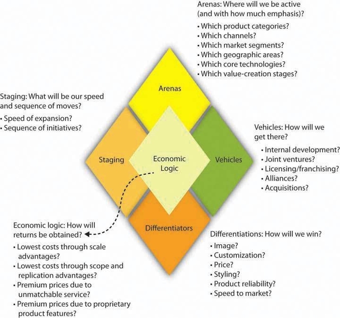 strategy diamond model