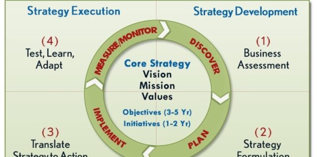 strategy management framework