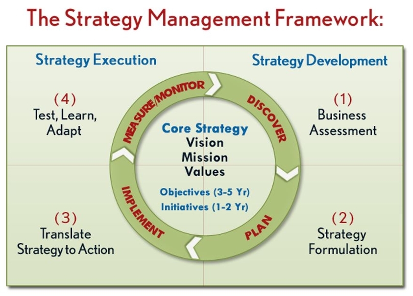 strategy management framework