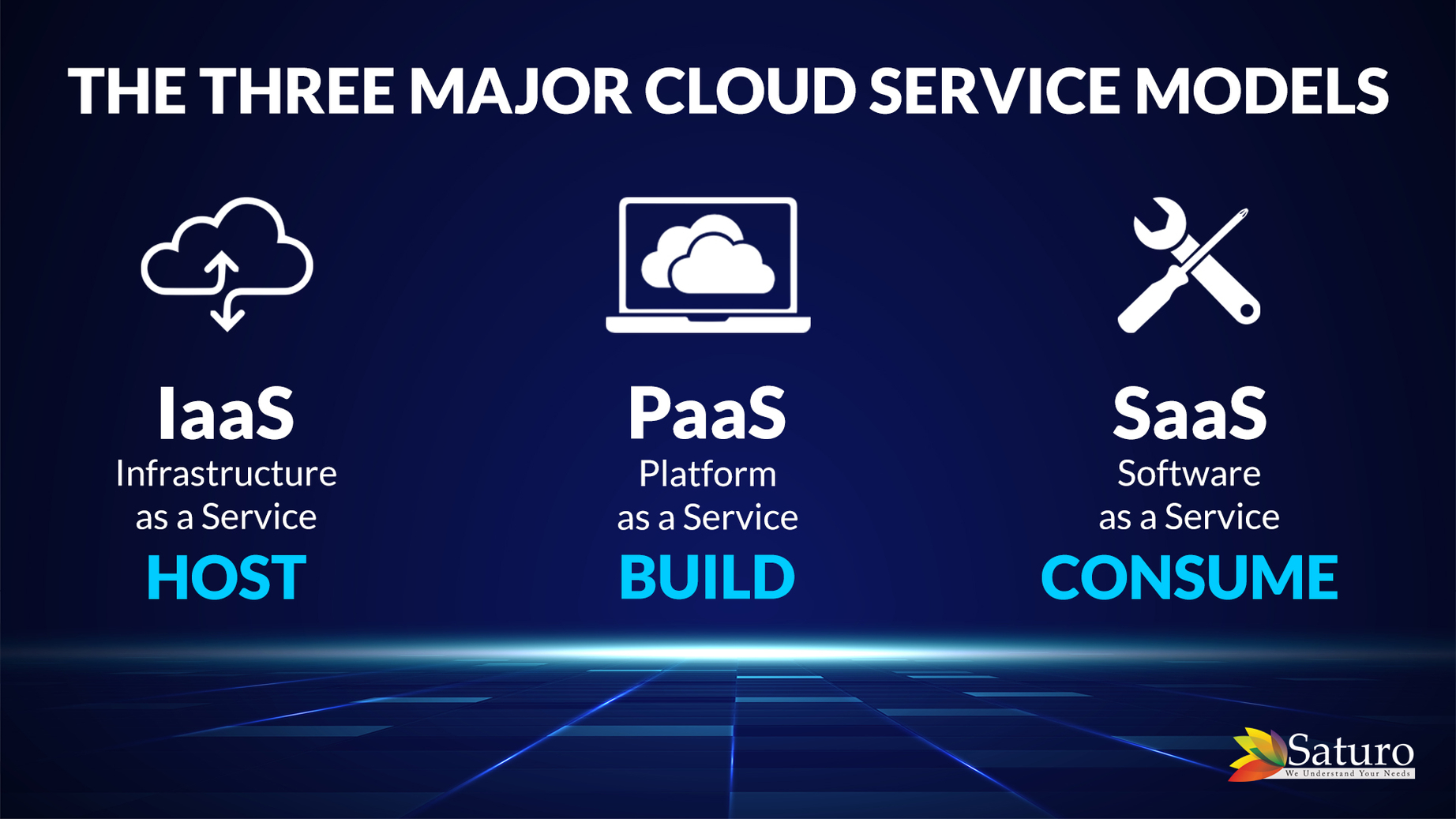 the three major cloud service models