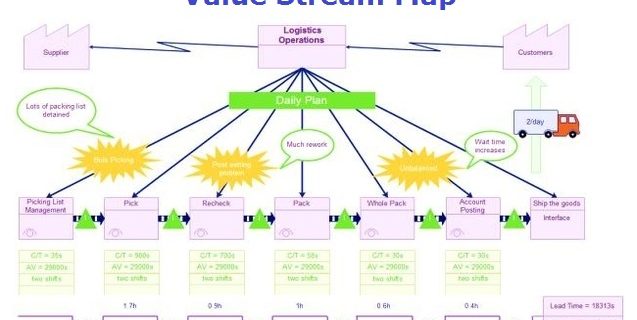 value stream map